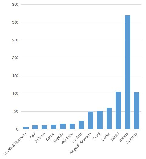 Generalüberholung von Abfüll und Verpackungsmaschine